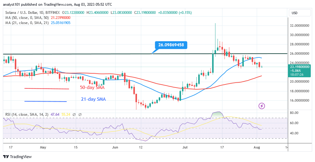 Solana Is in the Fall, Returning to the Previous Low of $20