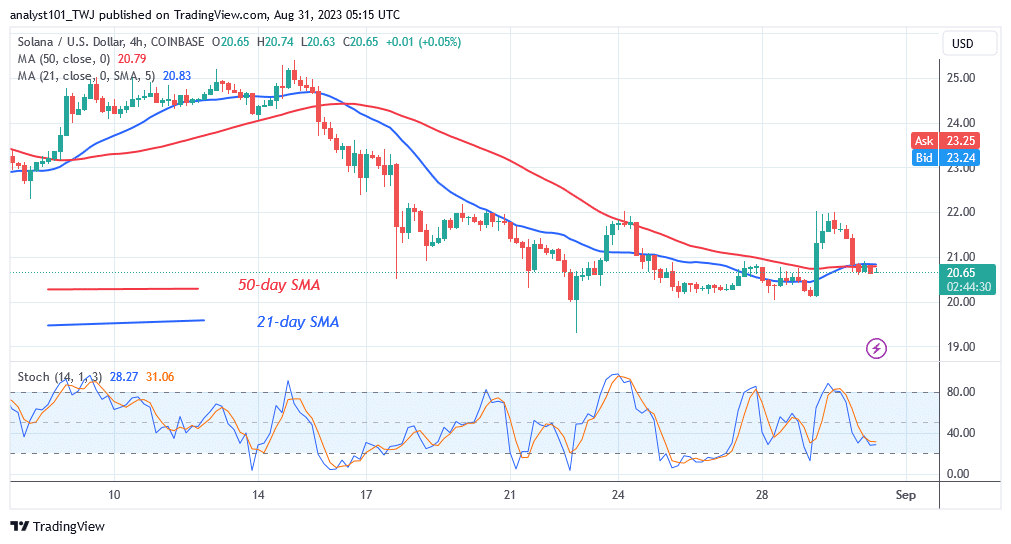  Solana Rises Above $20 But Remains Range-bound