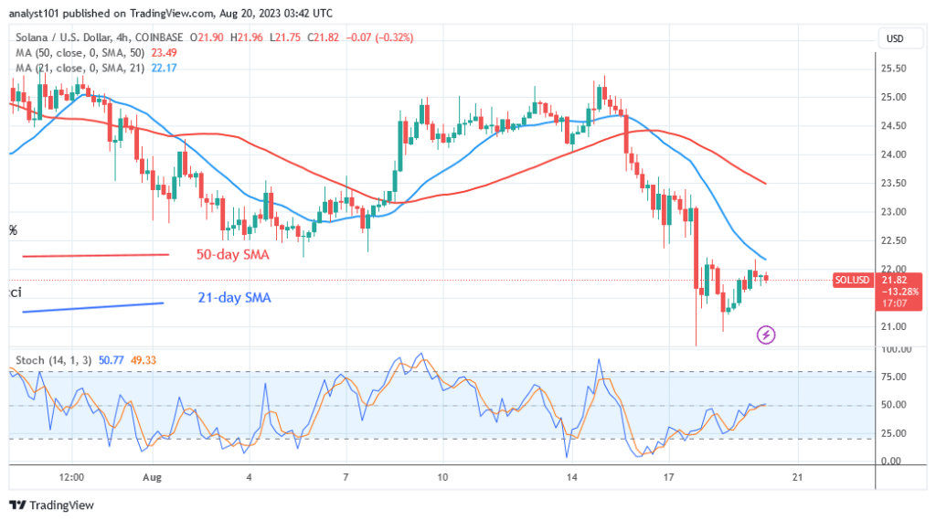 Solana May Revisit Previous Low as It Faces Rejection at $22