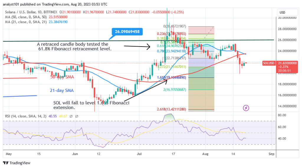 Solana May Revisit Previous Low as It Faces Rejection at $22