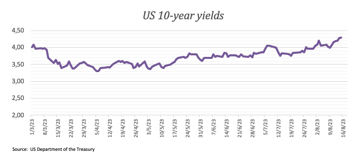 US Yields Chart