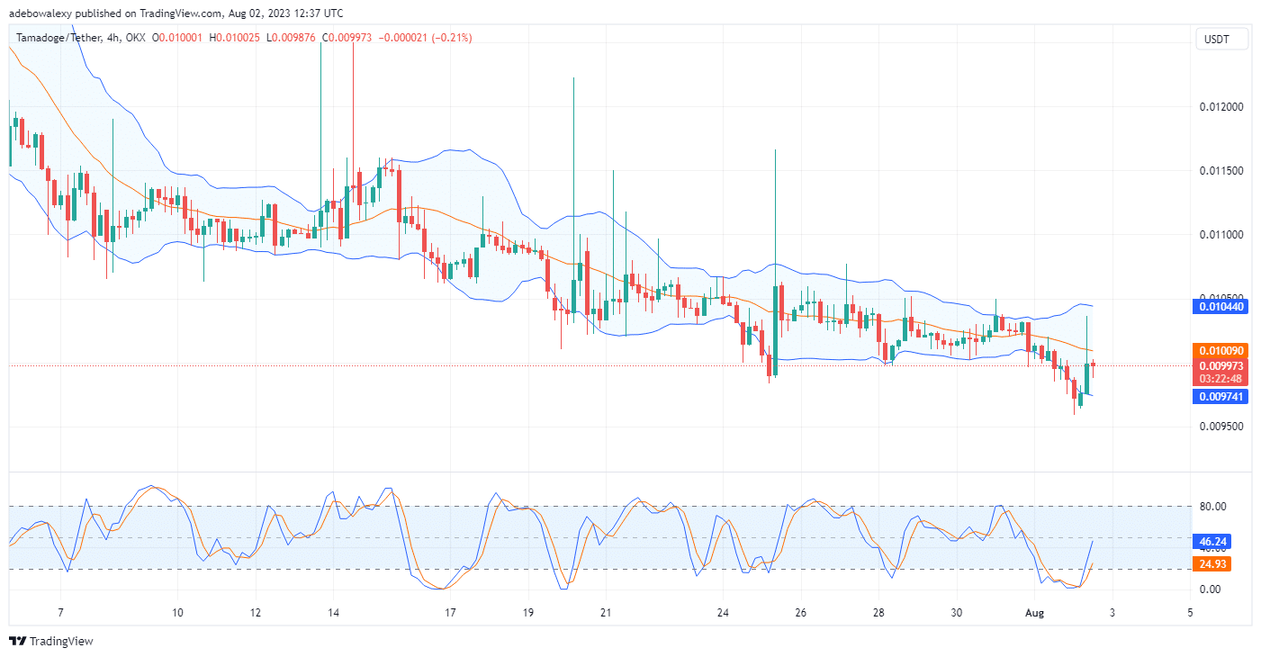 Tamadoge (TAMA) Price Prediction for Today, August 3: TAMA/USDT Ramps Towards the $0.01000 Price Mark