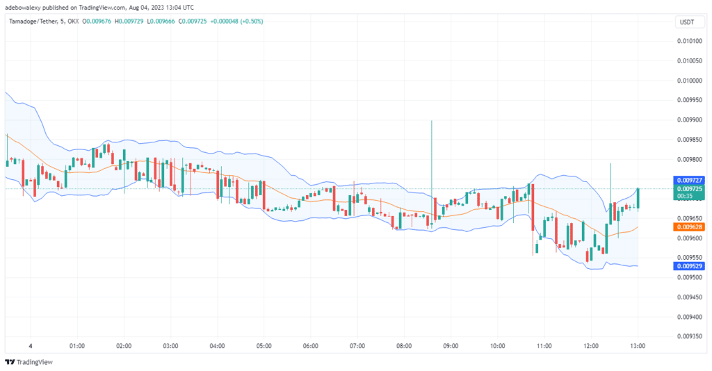 Tamadoge (TAMA) Price Prediction for Today, August 21: TAMAUSDT Bulls Are Set for More Upside Retracement