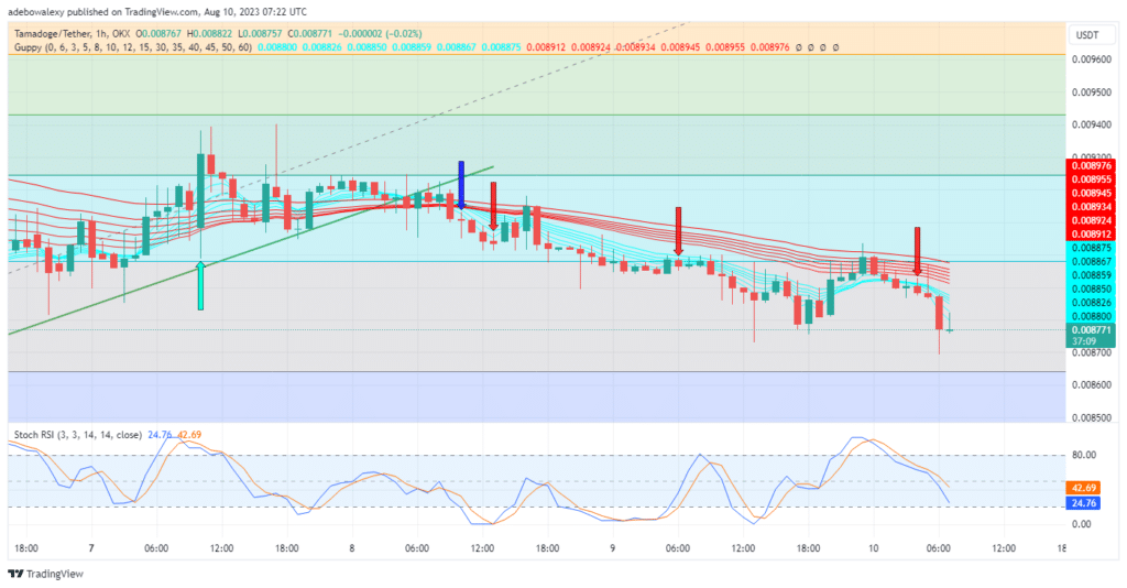 Tamadoge (TAMA) Price Prediction for Today, August 10: It's Game on For Optimistic Traders in the Tamadoge Market