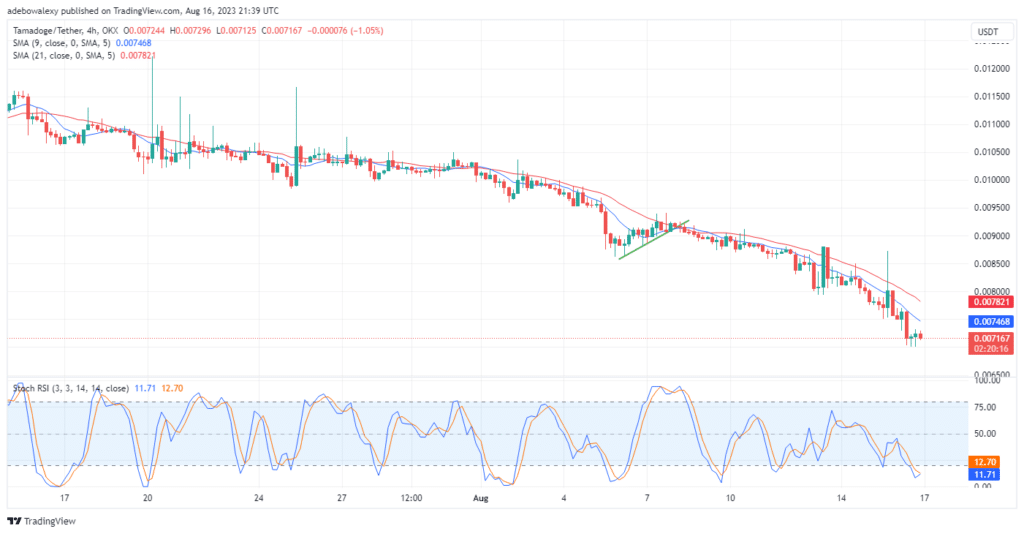 Tamadoge (TAMA) Price Prediction for Today, August 17: TAMAUSDT Staged a Blockade at the $0.007100 Price Mark