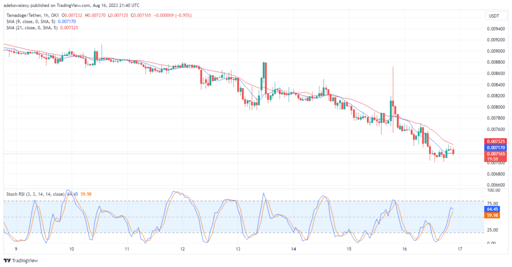 Tamadoge (TAMA) Price Prediction for Today, August 17: TAMAUSDT Staged a Blockade at the $0.007100 Price Mark