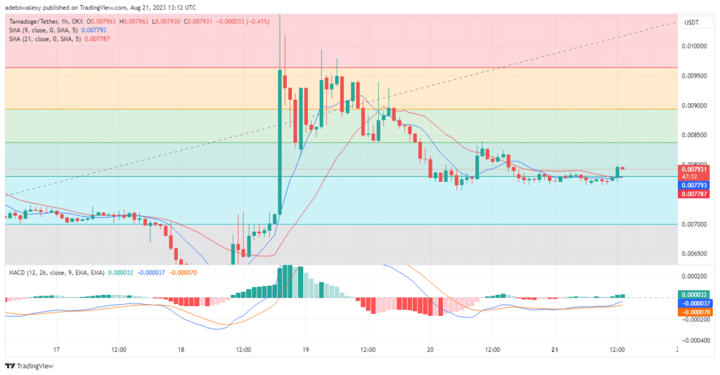 Tamadoge (TAMA) Price Prediction for Today, August 21: TAMAUSDT Bulls Are Set for More Upside Retracement