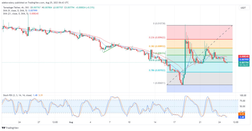 Tamadoge (TAMA) Price Prediction for Today, August 25: TAMAUSDT Regains Upside Traction at a Favorable Support Level