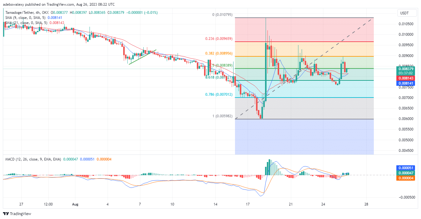 Tamadoge (Tama) Price Prediction for Today, August 26: TAMAUSDT Continues to Gather Momentum Above the $0.008300 Mark