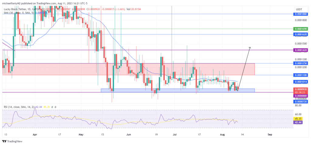 Lucky Block – Guide, Tips & Insights | Learn 2 Trade Price Forecast – Expert Analysis & Trading Tips | Learn 2 Trade – Expert Analysis & Trading Tips | Learn 2 Trade: LBLOCKUSD Set to Rise with Double Bottom Formation