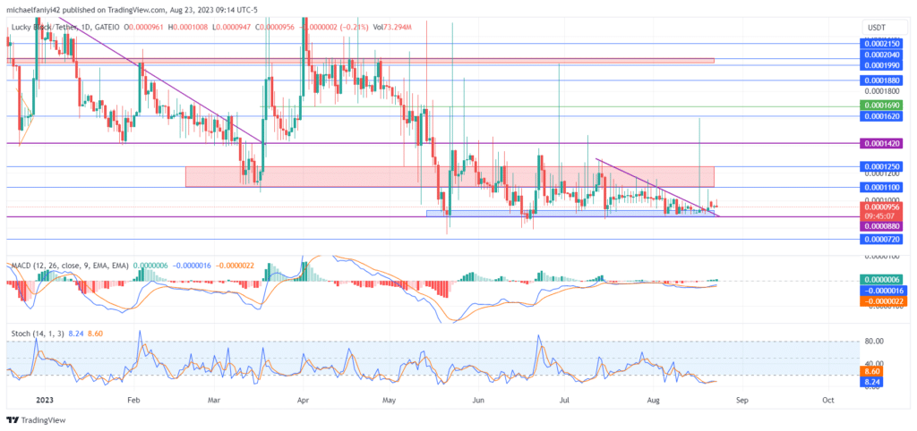 Lucky Block – Guide, Tips & Insights | Learn 2 Trade Market Prediction – Expert Analysis & Trading Tips | Learn 2 Trade: LBLOCK Adjusts for Upcoming Rally