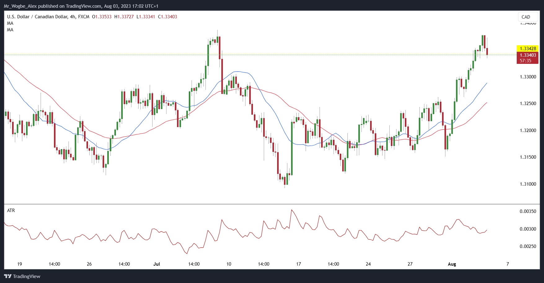 USD/CAD 4-hour Chart from TradingView