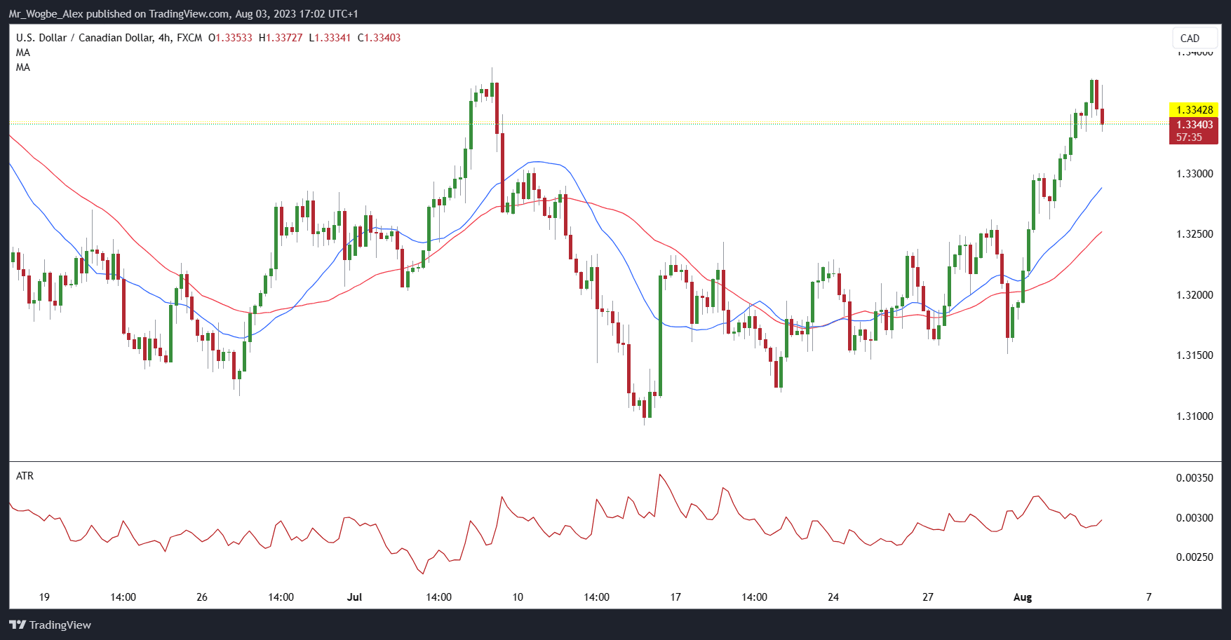 USD/CAD 4 valandų diagrama iš „TradingView“.