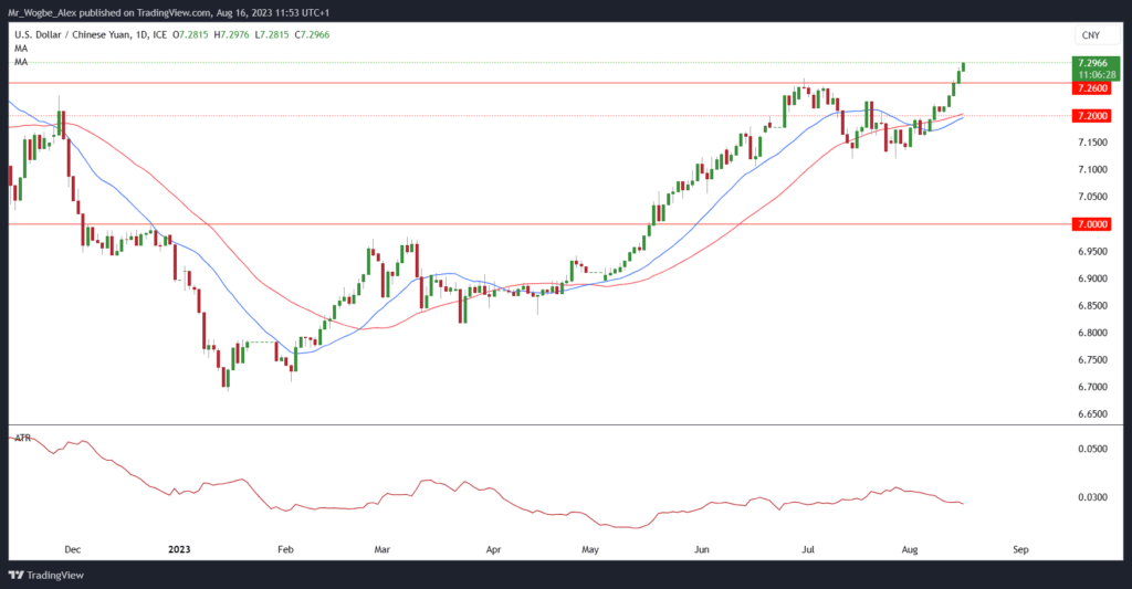 USD/CNY Daily Chart from TradingView