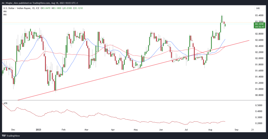 Denný graf USD/INR z TradingView