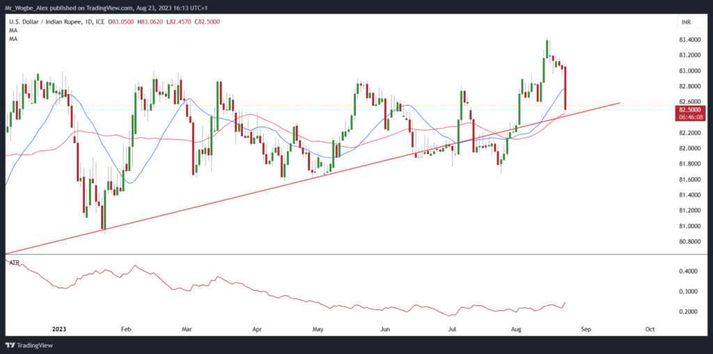 Graphique quotidien USD / INR