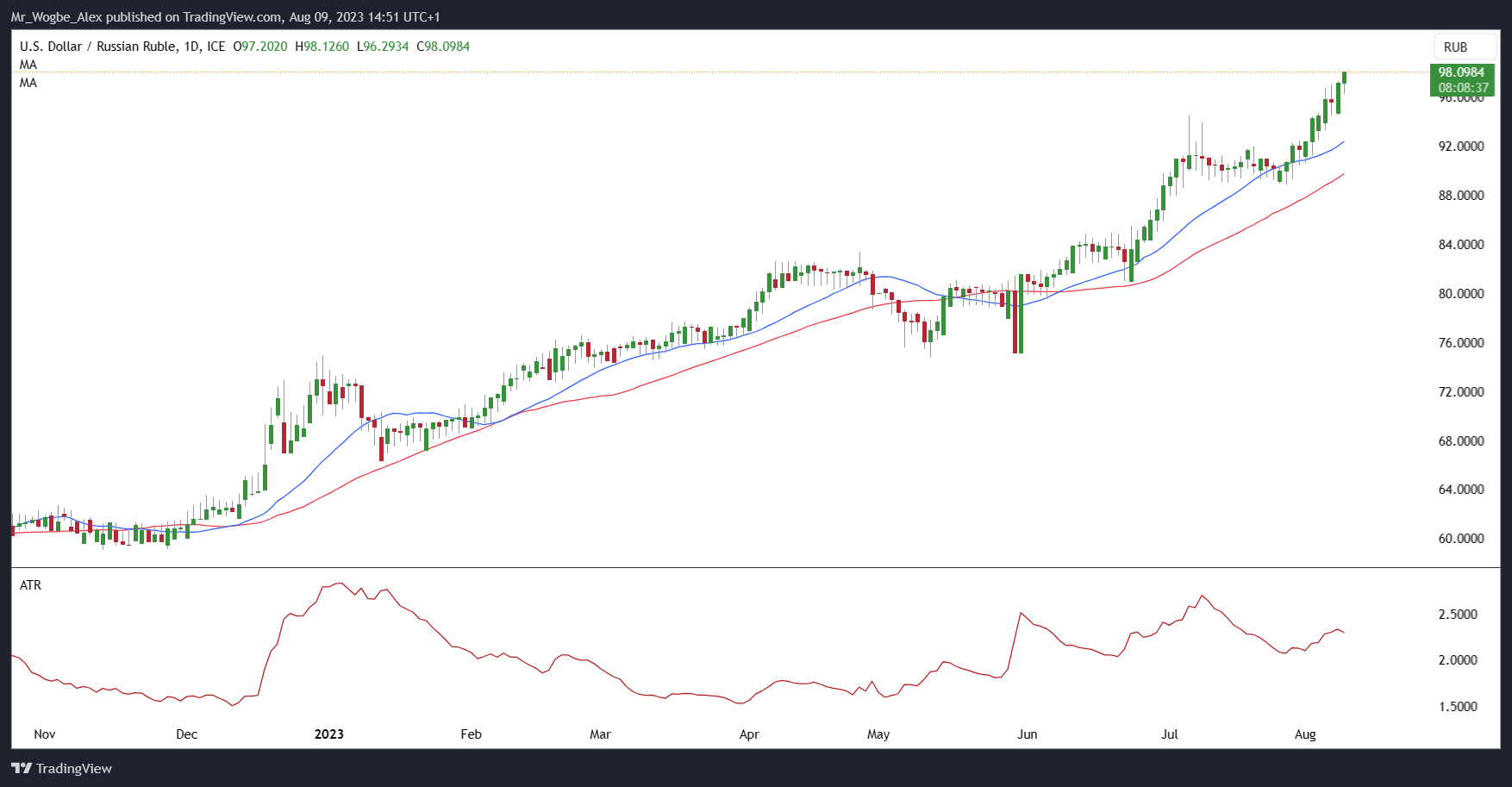 USD/RUB dagligt diagram