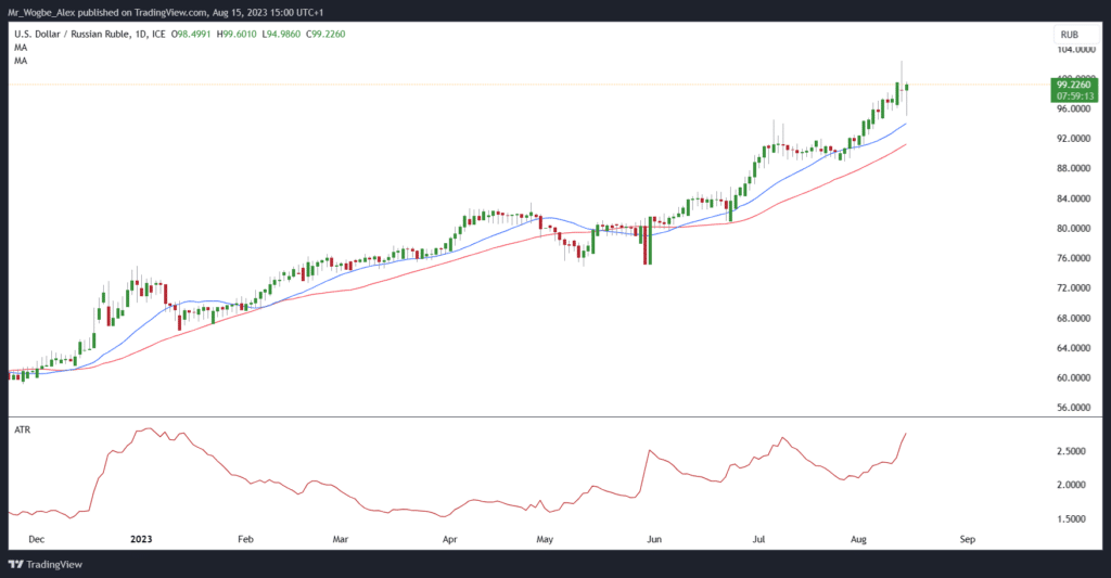 USD / RUB טעגלעך טשאַרט פֿון TradingView