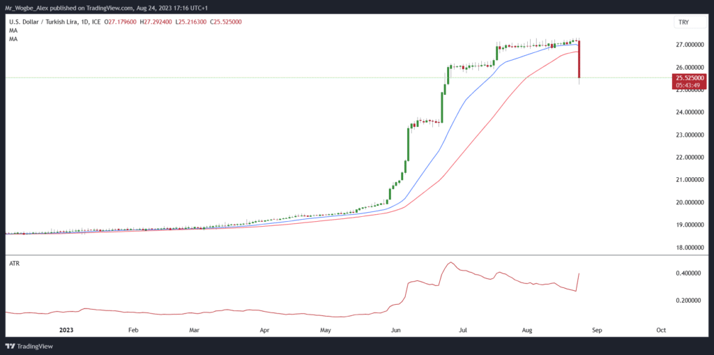 USD/TRY Daily chart 