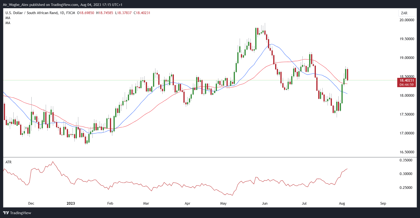 USD/ZAR Daily Chart from TradingView