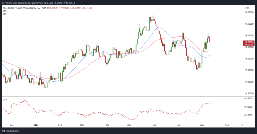 USD/ZAR Daily Chart