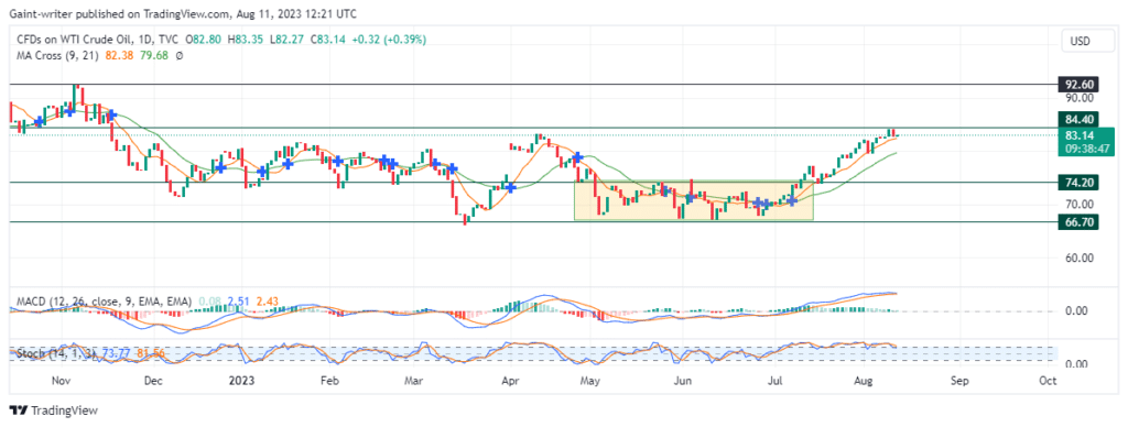 Abathengi be-Oli ye-WTI yase-US bachola inzala ngaphezu kwe-78.780 yoMmandla oPhambili