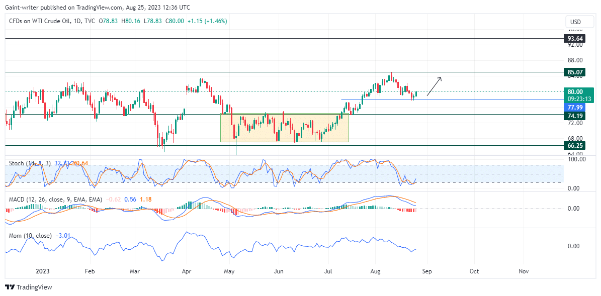 US Oil (WTI) Looks for More Bullish Momentum