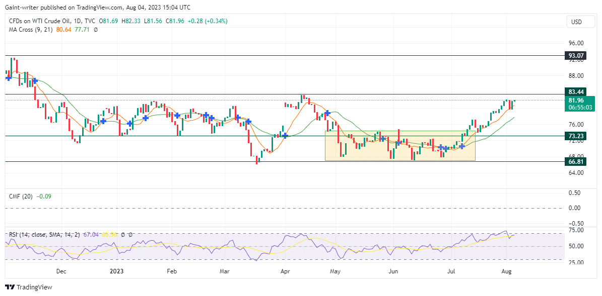 US Oil (WTI) Buyers Aim for A Breakout Above The 83.440 Key Zone