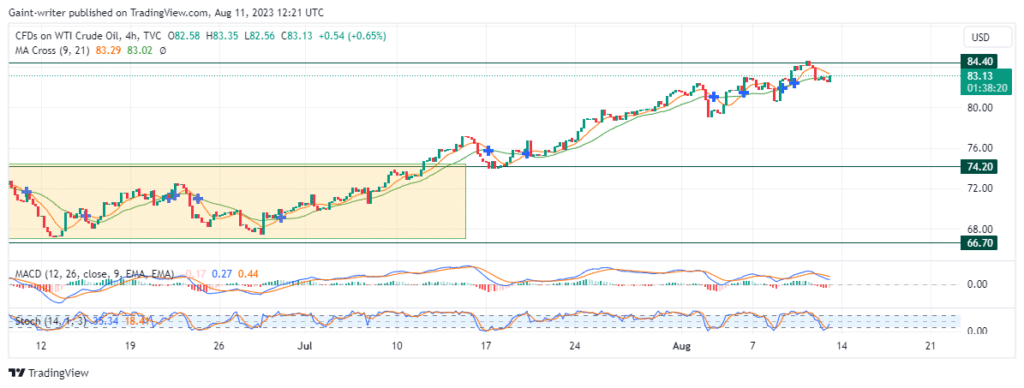 Abathengi be-Oli ye-WTI yase-US bachola inzala ngaphezu kwe-78.780 yoMmandla oPhambili