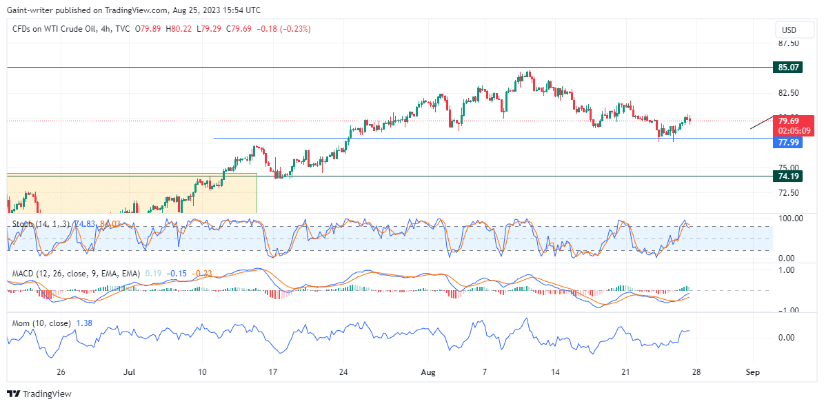 US Oil (WTI) Looks for More Bullish Momentum