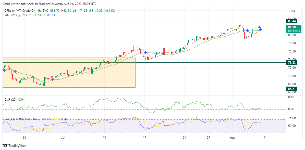 US Oil (WTI) Buyers Aim for A Breakout Above The 83.440 Key Zone