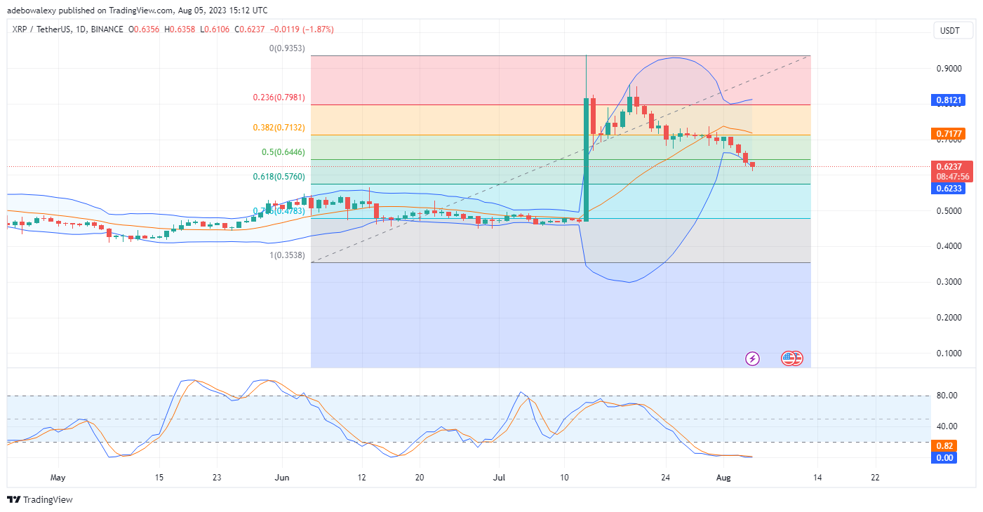 Trending Coins for Today, August 6: WLD, XRP, XBALD, YGG, and CAKE