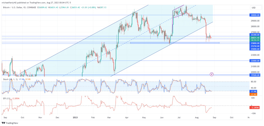 Bitcoin (BTCUSD) Stuck in a Range, Unable to Break Out