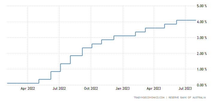 Reserve Bank of Australia interest rate decision chart 