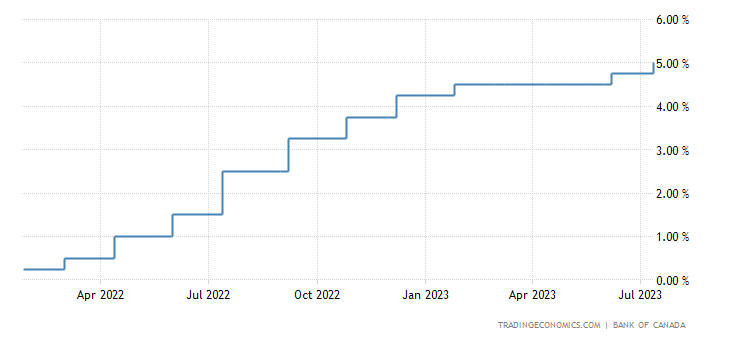 Gráfico de taxa de juros do Canadá