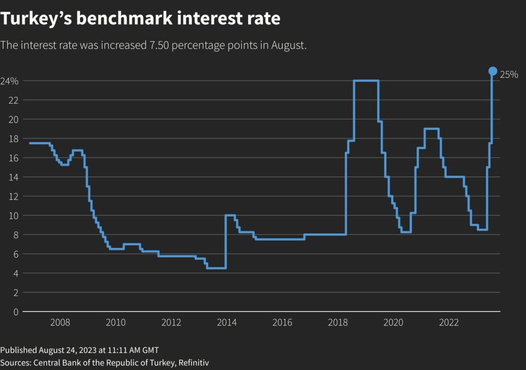 Turkey interest rate chart