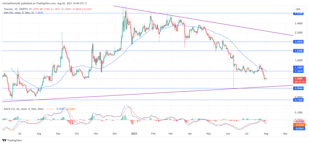 Toncoin Price Forecast: TON Market Succumbs to Bearish Pressure