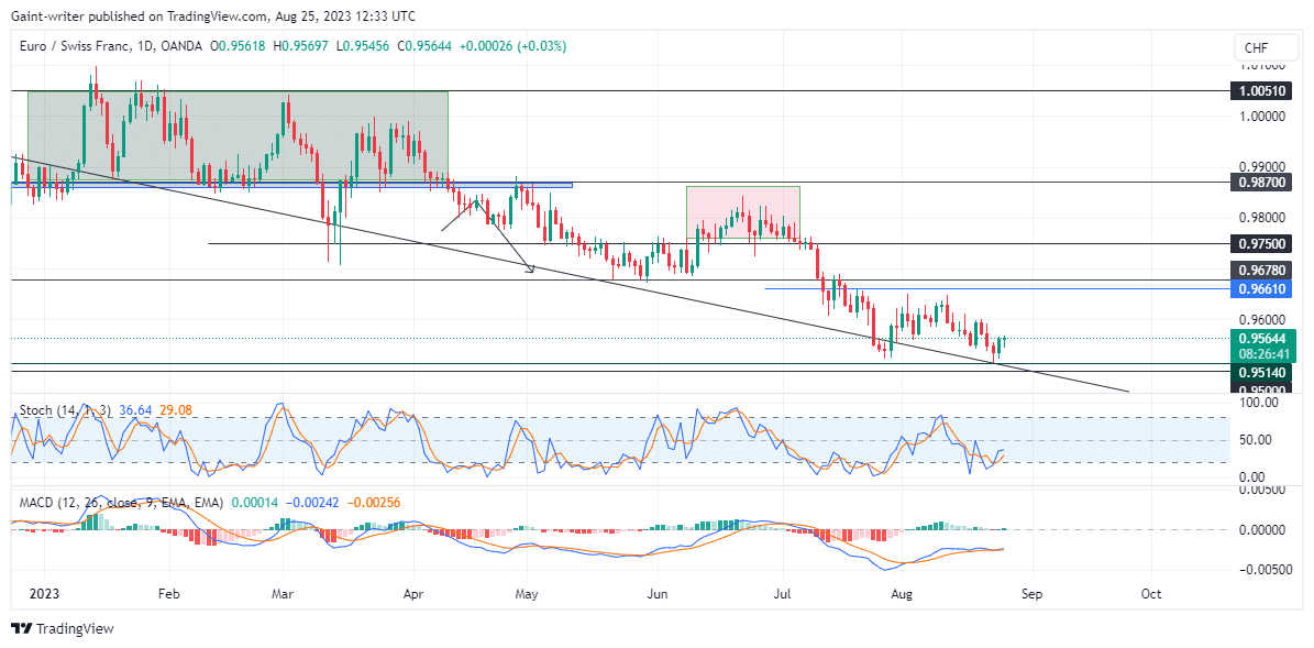 EURCHF treyderlari o'z savdolarini buqa daromadlari bilan yopmoqda