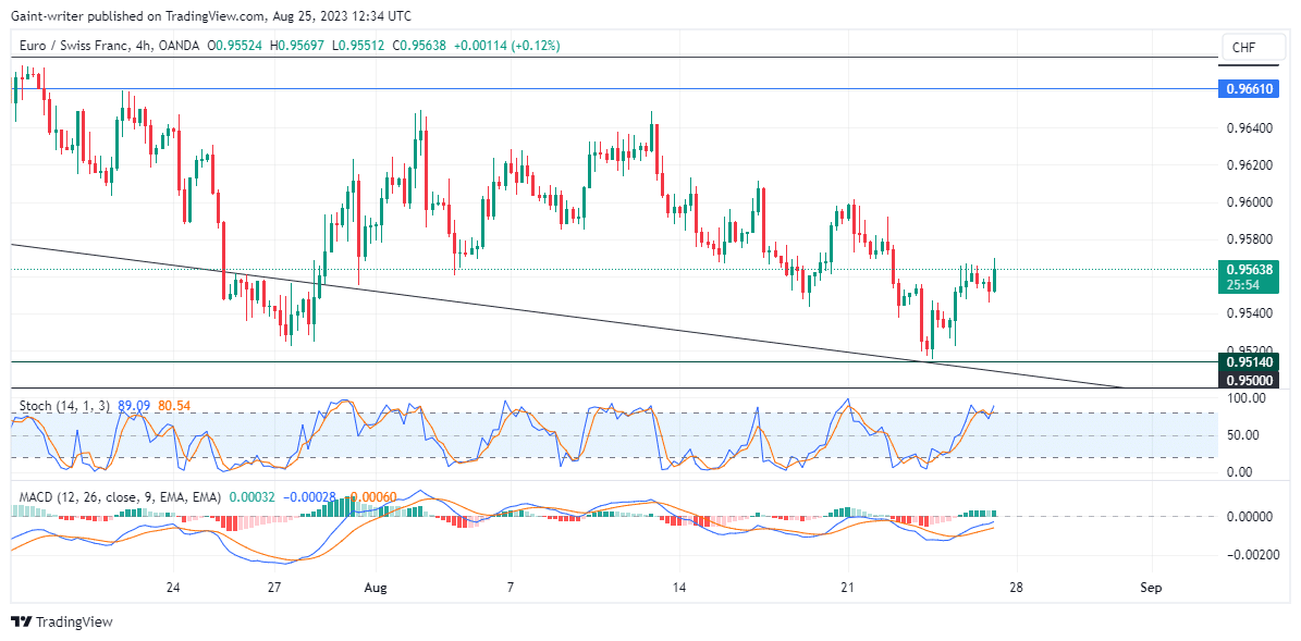 EURCHF व्यापारी तेजीच्या नफ्यासह त्यांचा व्यापार बंद करत आहेत