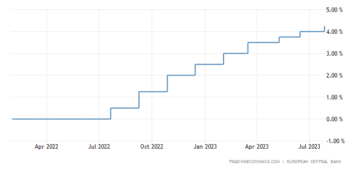 Graphique des taux d’intérêt de la zone euro