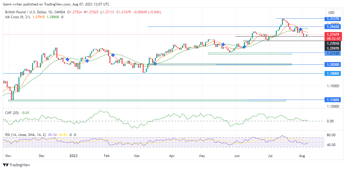 GBPUSD Buyers Defend Key Market Level Amidst Selling Pressure
