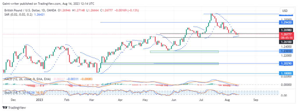 GBPUSD Needs A Solid Push For A Breakout