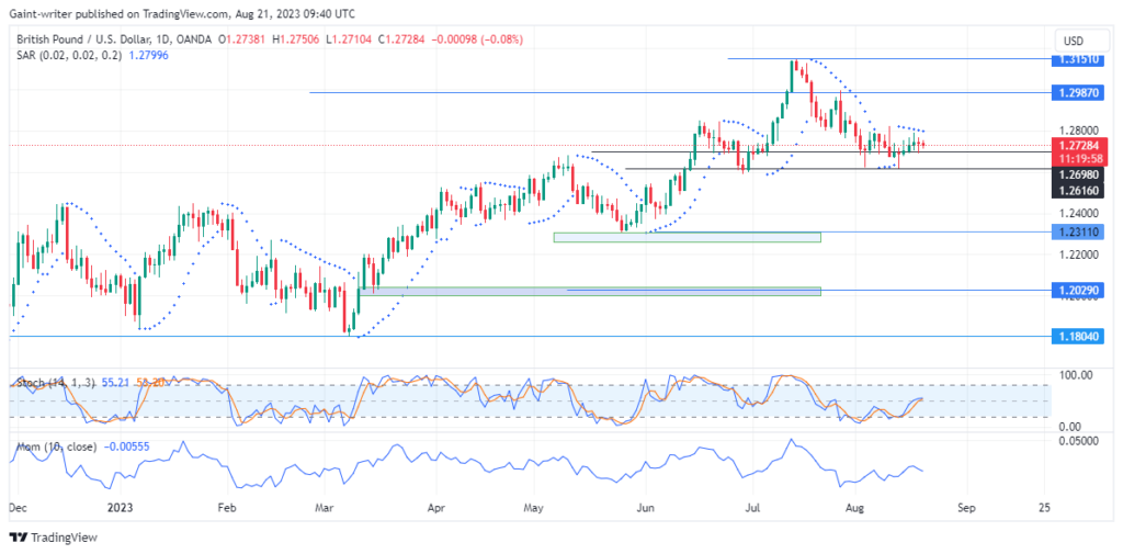 GBPUSD Requires Additional Buying Force to Advance