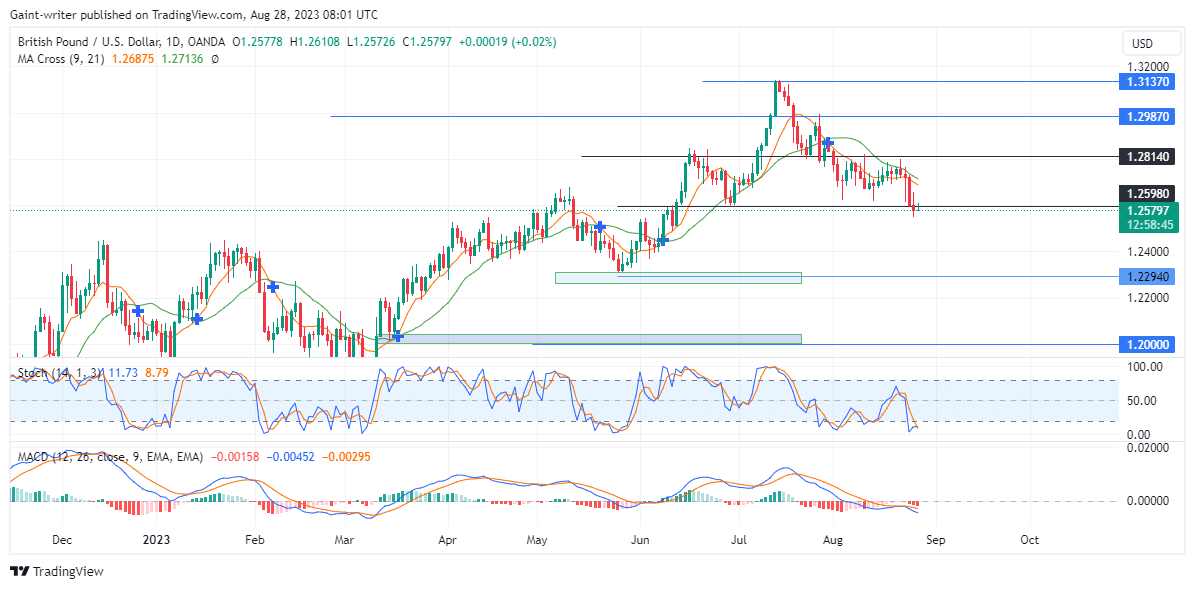 GBPUSD Bearish Pressure Slows Down at 1.25980 Key Level