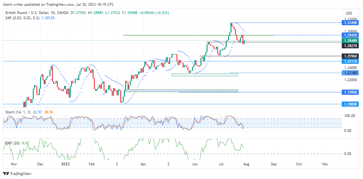 GBPUSD Makes An Effort Amidst Sell Pressure