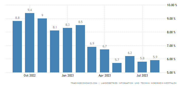 EJamani kuMntla weRhine-Westphalia izinga lokunyuka kwamaxabiso