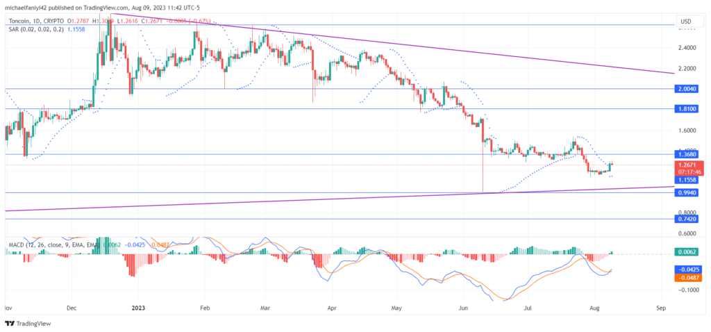 Toncoin Price Forecast: TON Bulls Exhibit Resilience in Shifting Market Dynamics