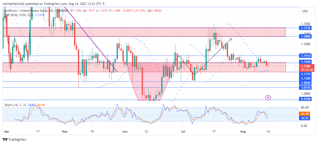 Arbitrum Price Forecast: ARBUSD Set to Promisingly Jump to $1.3310