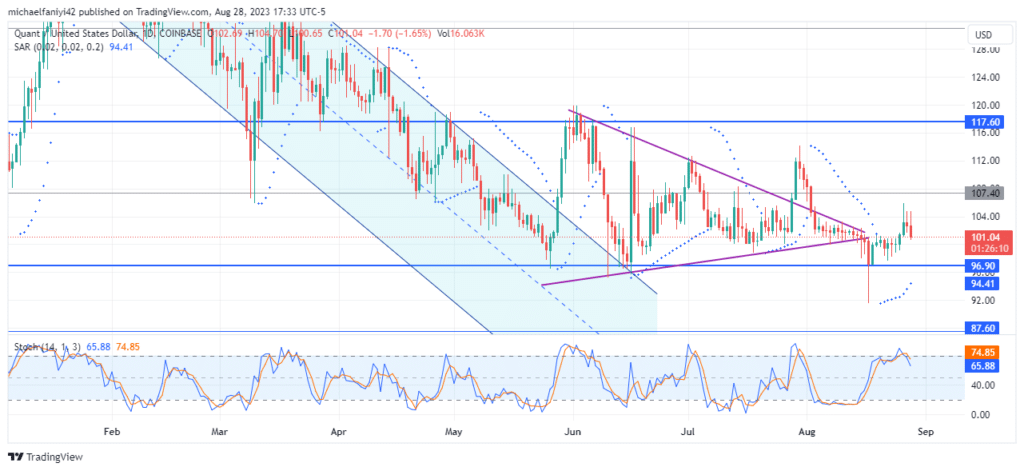 Quant Price Forecast: Quant Approaches $117.60 Psychological Level