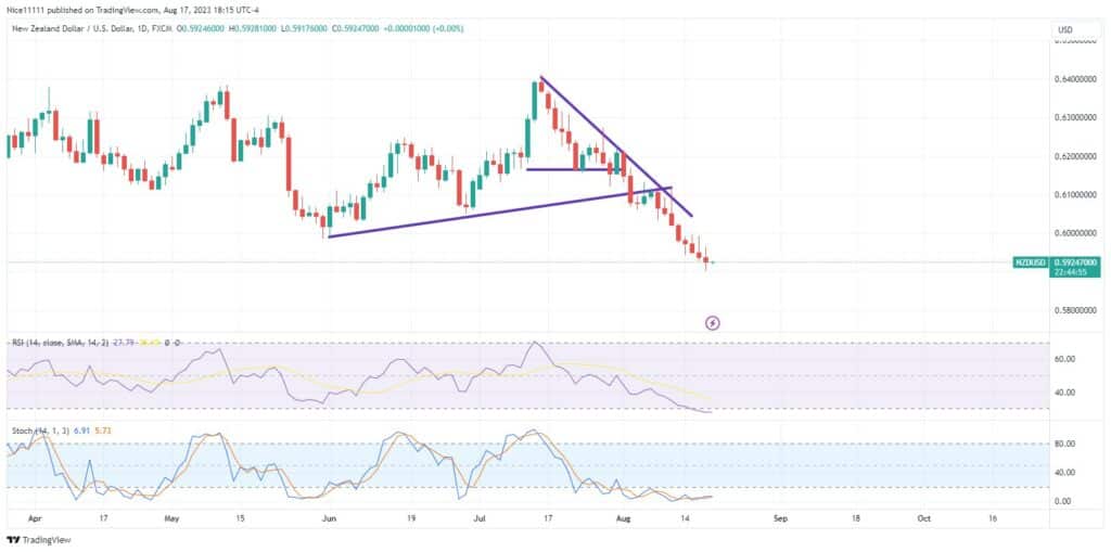 NZDUSD Breakout and Retest becomes successful